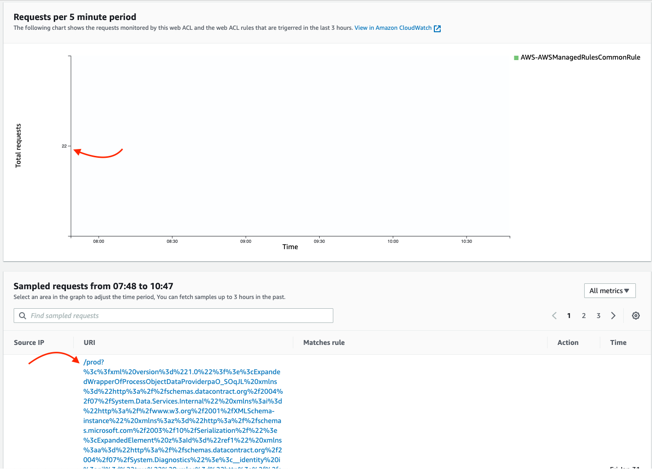 Attack traffic blocked by AWS WAF