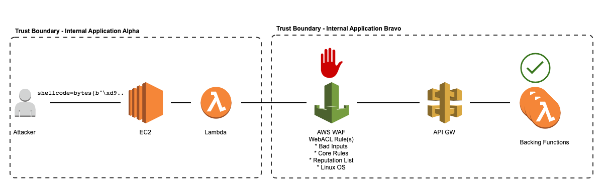 Internal application backed by Lambda