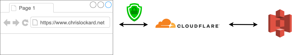 CloudFlare only provides in-transit encryption to the browser in my architecture